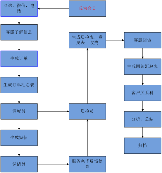 家政客服接單流程圖 簡界家政服務系統(tǒng)|長沙網站設計|長沙手機網站|長沙軟件公司|湖南軟件開發(fā)|長沙軟件定制|長沙軟件開發(fā)|湖南軟件公司|長沙微信小程序|長沙網絡公司|長沙軟件外包公司|長沙競價托管